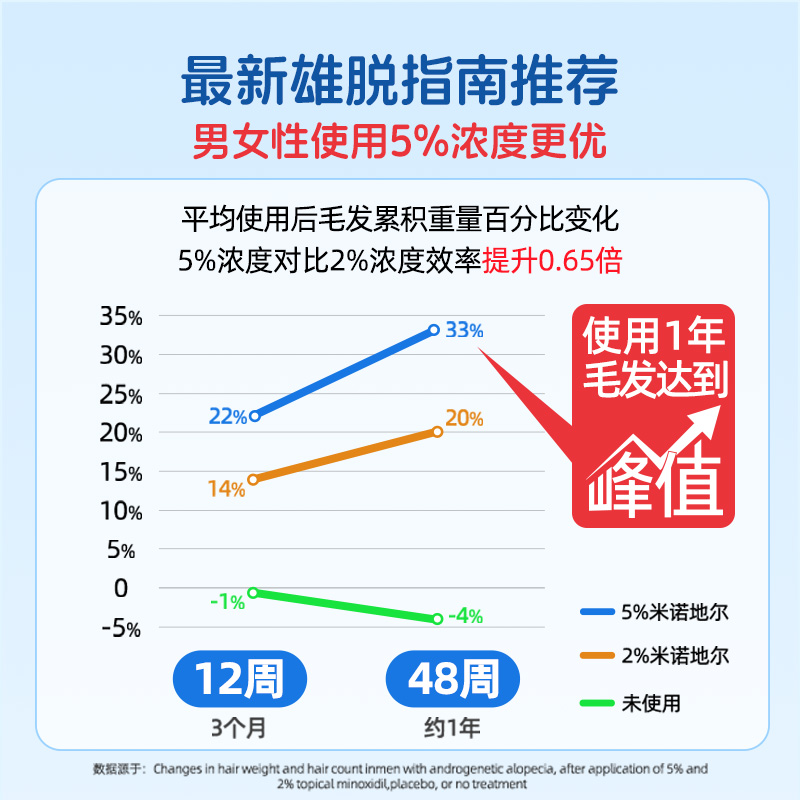 【90ml*4瓶限时特惠】蔓迪米诺地尔酊官方旗舰店男女性正品生发液 - 图1