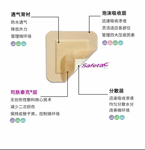美皮康进口泡沫敷料自粘式软聚硅酮无菌透气伤口敷贴褥疮贴压疮贴 - 图3
