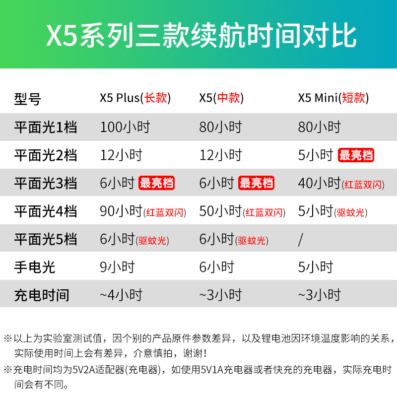 优洋led户外磁铁多功能充电灯防水驱蚊手电筒照明帐篷野营应急灯 - 图2