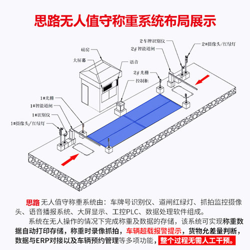 无人值守地磅称重系统智能过磅管理软件全自动汽车衡物流检重设备 - 图2