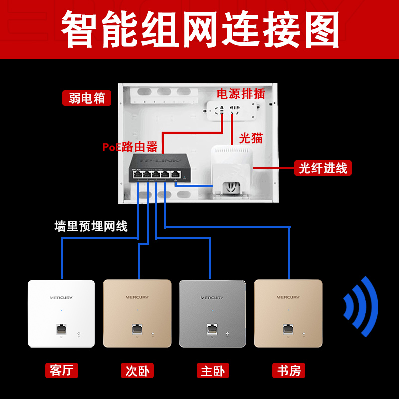 水星无线路由器全屋wifi家用别墅酒店86型ap面板入墙式插座双频千兆poe.ac一体机 IPTV组网套装家庭网络覆盖 - 图2