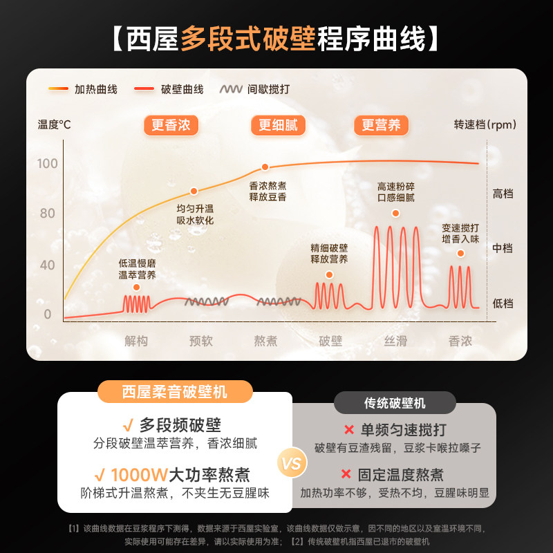 西屋柔音破壁机家用大容量加热豆浆机静低音多功能料理机新款Pro7,淘宝优惠券,粉丝福利购,淘宝优惠卷