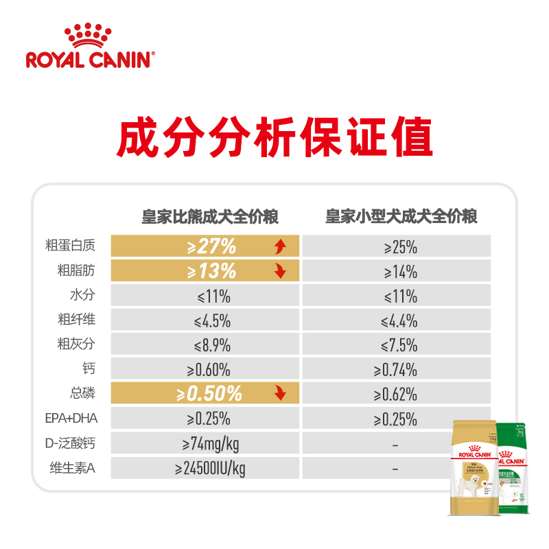 皇家狗粮比熊狗成犬BF29/3/6KG小型犬幼犬官方店正品比熊犬专用粮-图3