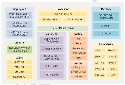 芒果派 MPi-GW1 D213ECV芯片开发板 128MB双网双CAN平替D1s/T11-图0