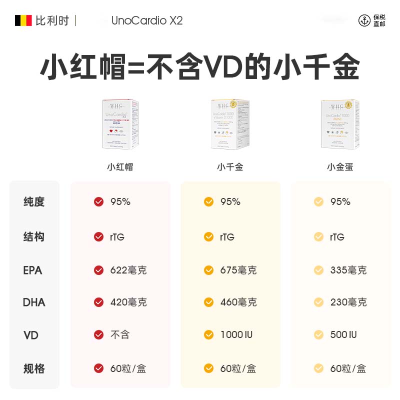 【自营】比利时WHC小红帽鱼油rTG结构95%高纯度呵护眼脑60粒胶囊