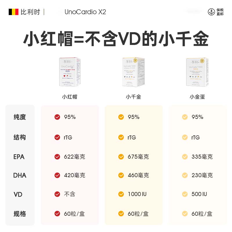 【自营】比利时WHC小红帽鱼油rTG结构95%高纯度呵护眼脑60粒 - 图3