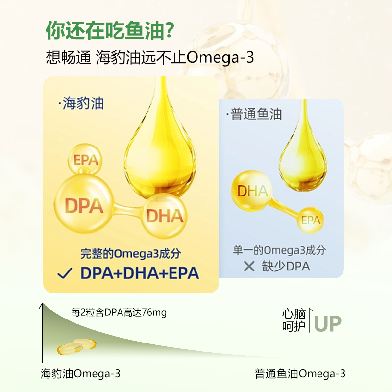 【自营】BIOSUNN挪威海豹油胶囊omega3成人中老年非深海鱼肝油 - 图0