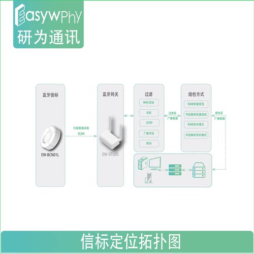 EW-BCN01L蓝牙5.1定位信标 ibeacon设备 支持安卓/IOS 巡更签到 - 图1