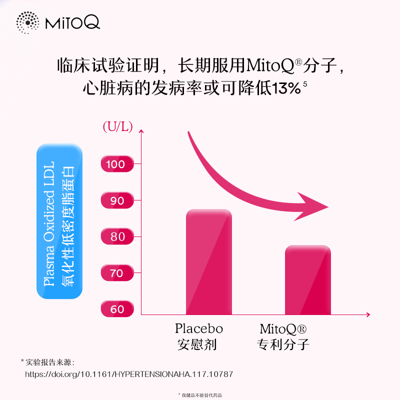 【3件巩固装】MitoQ官方舒心胶囊ql0衰老心血管保护心脏保健品 - 图3