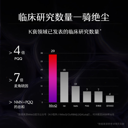 【温峥嵘专享】MitoQ经典胶囊熬夜免疫睡眠疲惫进口保健品60粒 - 图0