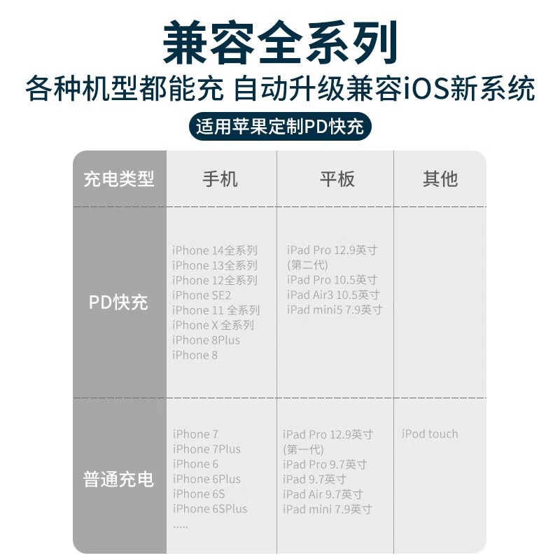 30W适用iphone14充电器14promax闪充苹果13pro数据线12pro手机专用插头xr快充PD套装苹果11速冲20W加长充电线 - 图2