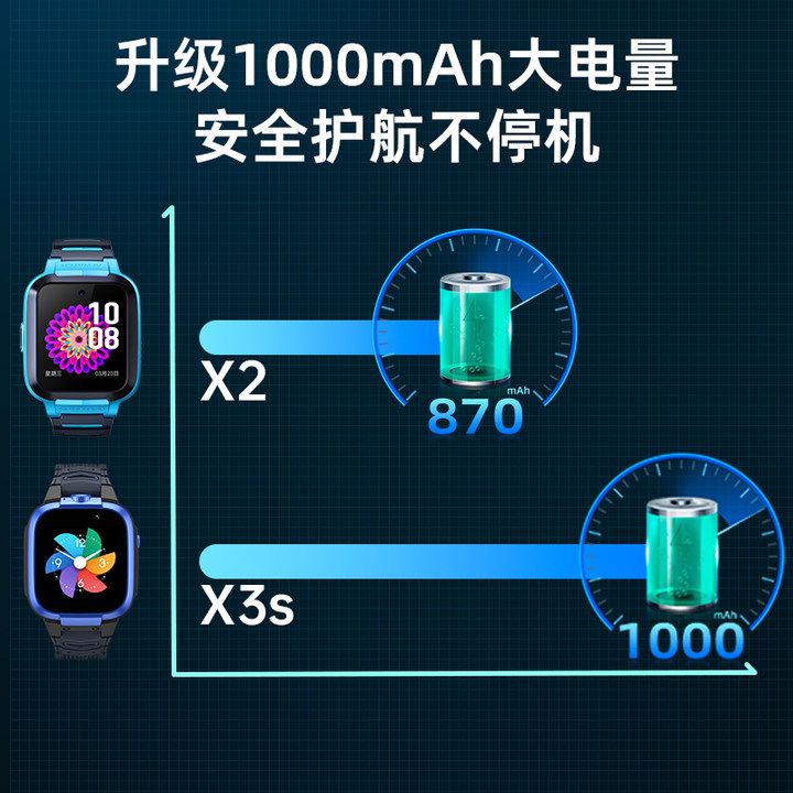 【官方正品】小寻X5儿童电话手表X3S天才4G全网通双摄200万像素防水电信wifi智能定位gps男孩女小孩子初中生 - 图1