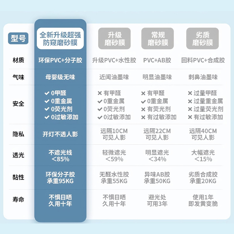 窗户磨砂玻璃贴纸自粘透光不透明防走光卫生间浴室防窥防晒隔热膜 - 图1