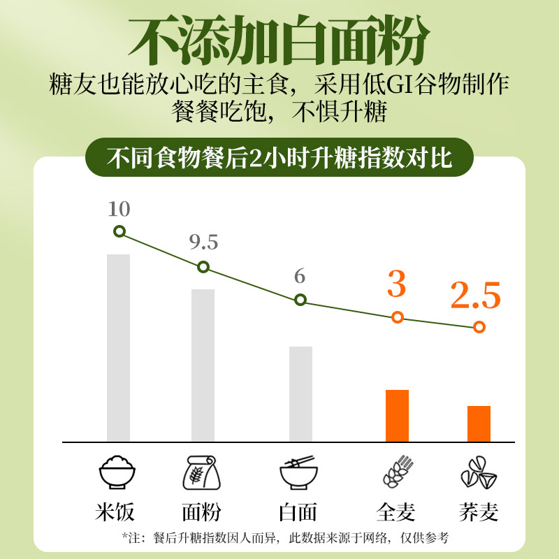 荞麦面方便面低减0葱油拌面脂肪黑乔芥麦免煮泡面代餐无糖精速食 - 图1