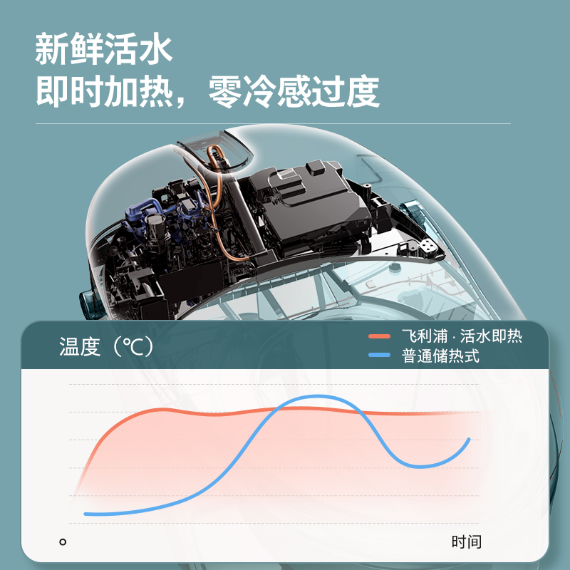 【香菇618】飞利浦即热洗烘离座冲水银离子抗菌智能坐便器AIB6320 - 图2