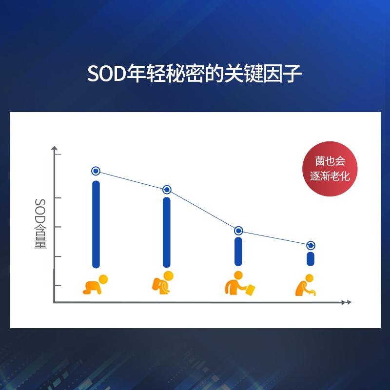 沿寿LIFE EXTENSION超氧化歧化酶SOD酶口服美白丸内提亮淡斑胶囊-图1