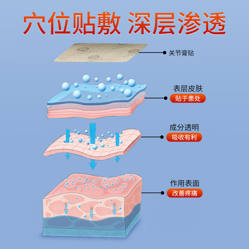 万氏独一方旗舰店膏药老人膝盖疼痛专用药膝盖关节积水积液半月板