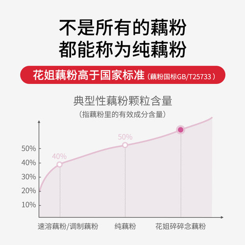 花姐碎碎念桂花藕粉坚果羹营养早餐代餐食品罐装正品莲藕粉旗舰店 - 图1