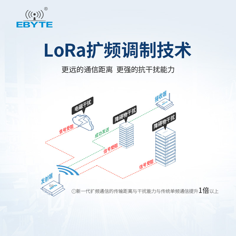 亿佰特SX1278射频模块lora 433m无线通讯电台通信终端RS485 232-图1