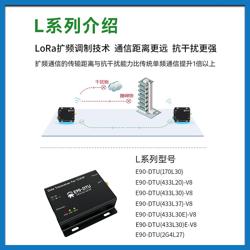 亿佰特433M天线RS232无线数传电台LoRa扩频SX1278模块RS485DTU - 图1