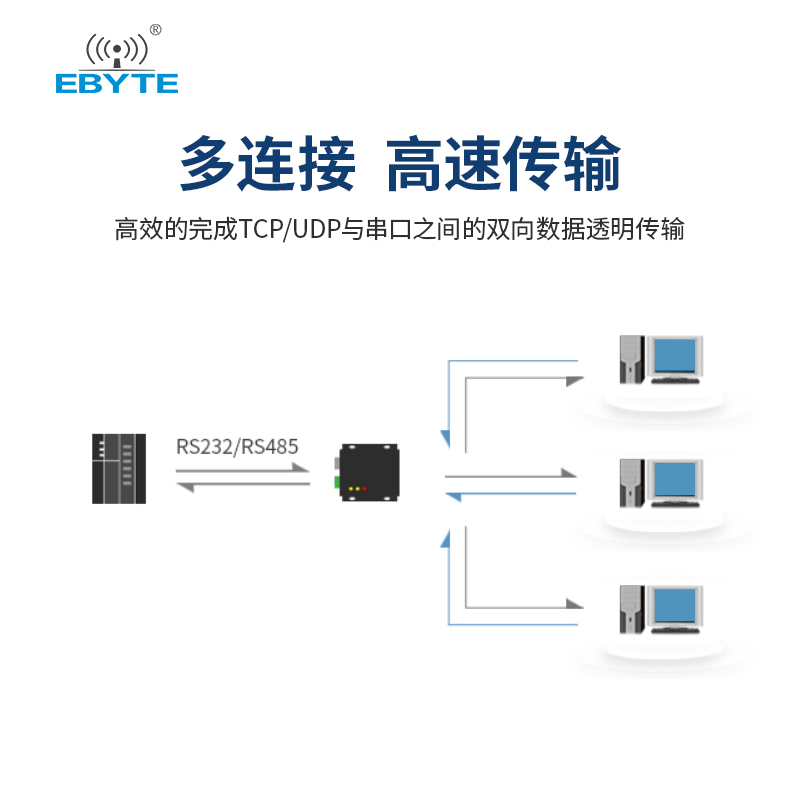 【亿佰特】工业级串口服务器模块RS485 232转以太网双向透明传输通信ModBus RTU TCP互转标准RJ45支持MQTT-图0