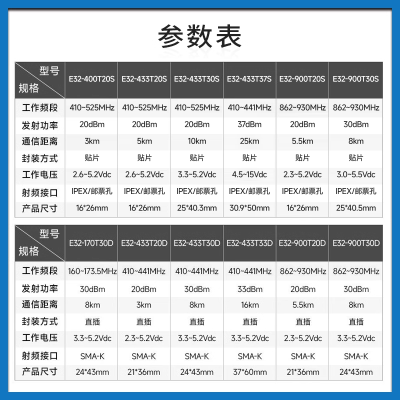 亿佰特无线lora扩频模块433M射频SX1276/SX1278/SX1262透传低功耗-图1