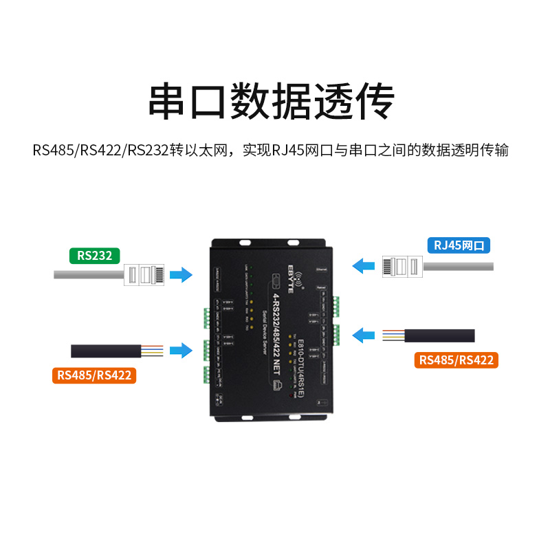 【亿佰特】工业级4路串口服务器支持RS232/RS485/RS422转以太网透明通信机制传输设备支持Modbus RTU转TCP - 图1