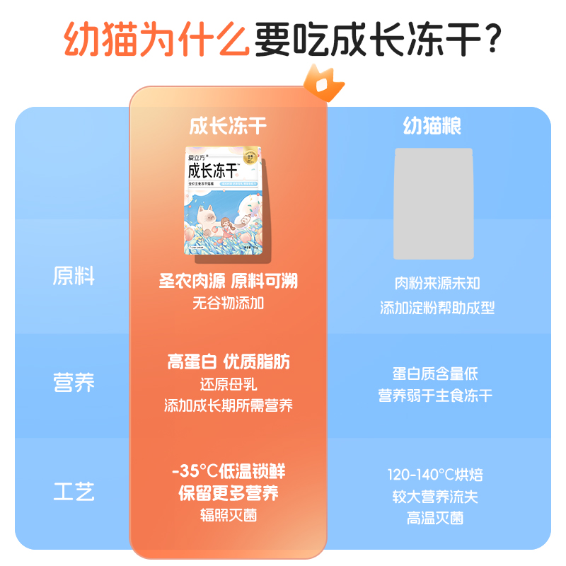 爱立方 幼猫专用生骨肉全价主食冻干增肥发腮营养成长冻干猫粮 - 图2