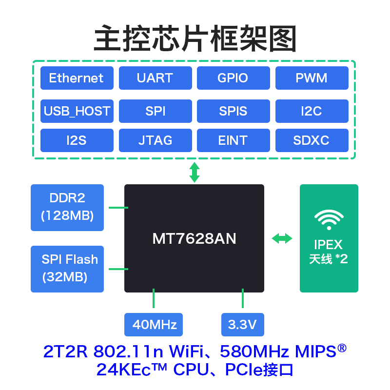 海凌科linux路由开发板MT7628N 物联网IoT无线WiFi网关开发套件 - 图2