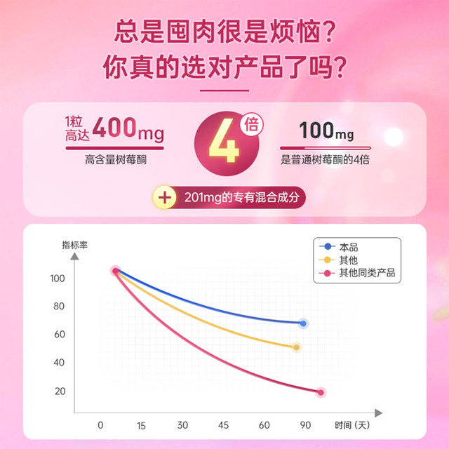 ຕາມທໍາມະຊາດ ketone raspberry ຫ້າຊັ້ນຂອງ potency ເພື່ອສົ່ງເສີມການ excretion