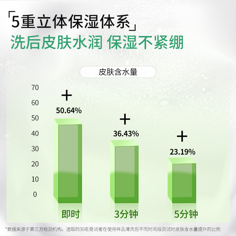 伊蒂凡舒护净润洁面乳敏感肌保湿不紧绷温和清洁氨基酸泡沫洗面奶
