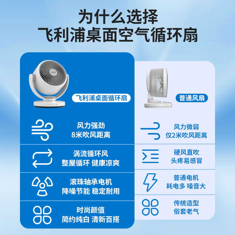 飞利浦桌面空气循环扇家用台式语音摇头宿舍办公室卧室小型电风扇 - 图0