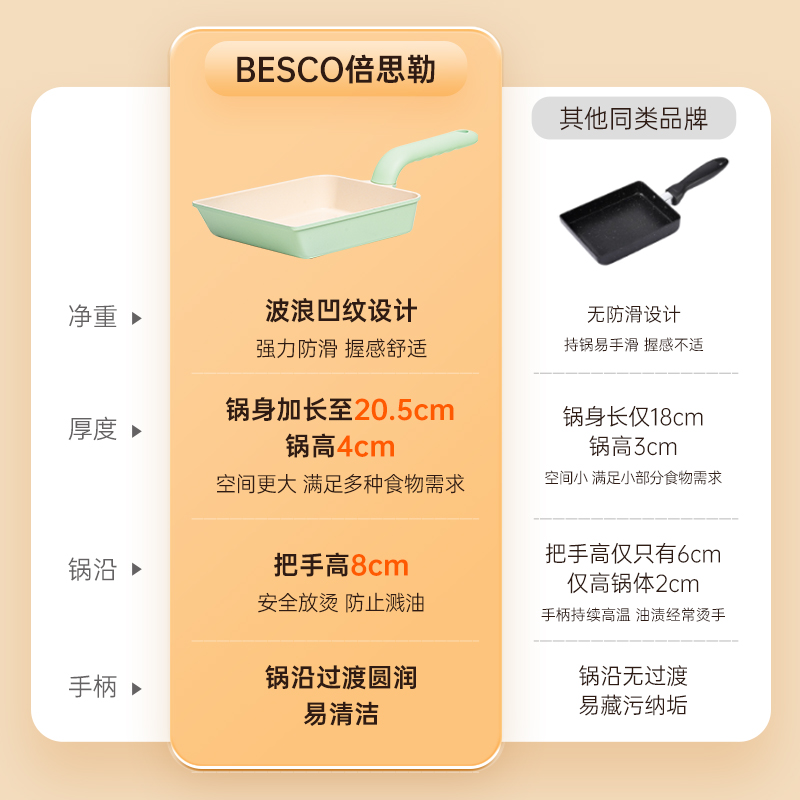 BESCO玉子烧锅厚蛋烧不粘锅方形平底煎锅鸡蛋卷锅早餐锅煎蛋神器-图0