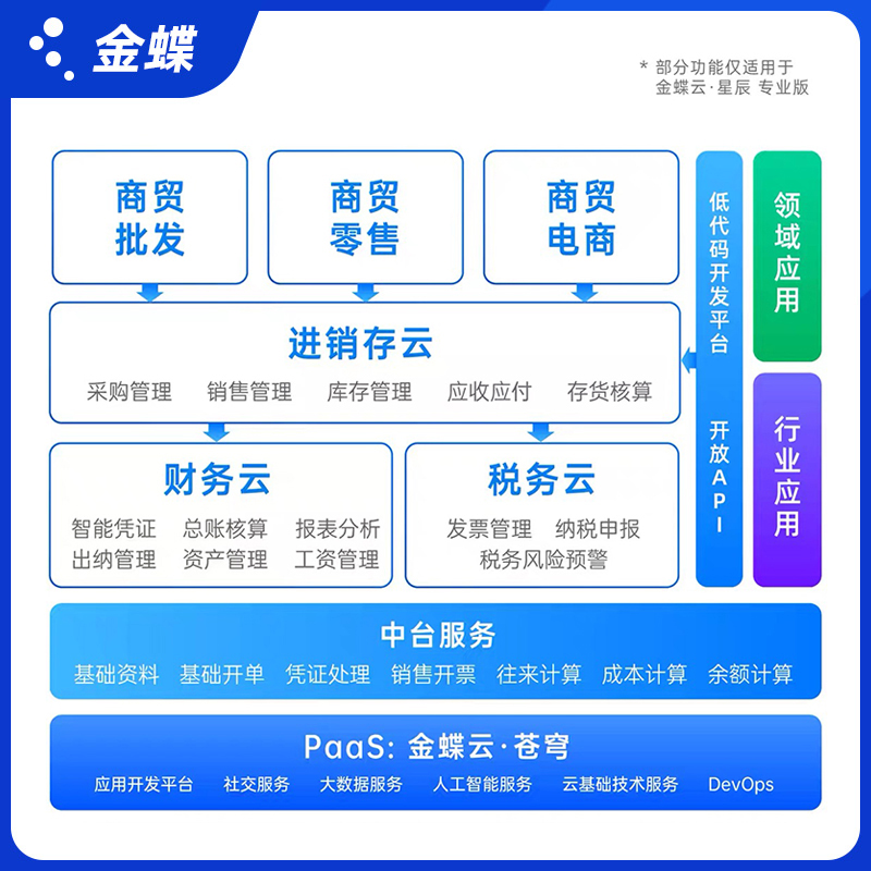 金蝶云星辰ERP财务进销存软件仓库管理系统会计做账记账委外订货 - 图1