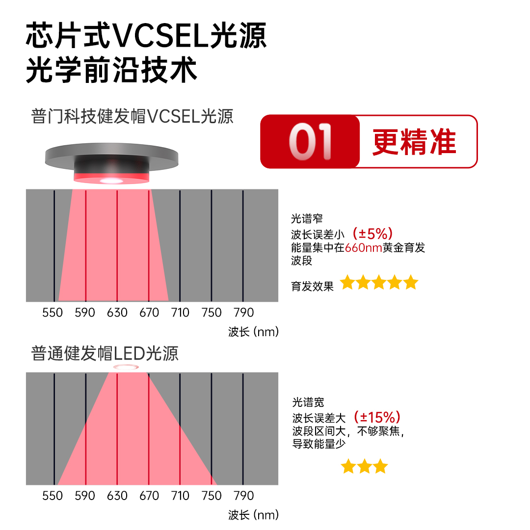 普门科技生发仪红蓝光增发雄脱防脱固发控油抑菌智能头盔健发帽 - 图0