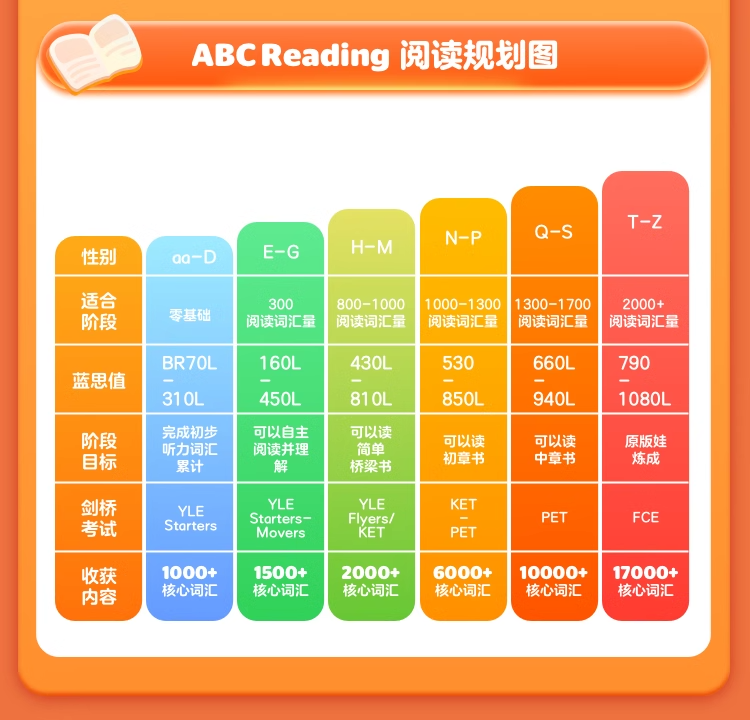 abcreading 英语分级阅读ABC Reading vip小学智能畅玩年卡SVIP - 图0