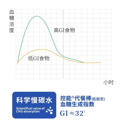 控能低脂代餐棒谷物燕麦棒热量卡饱腹零食高蛋白办公能量早餐-图2