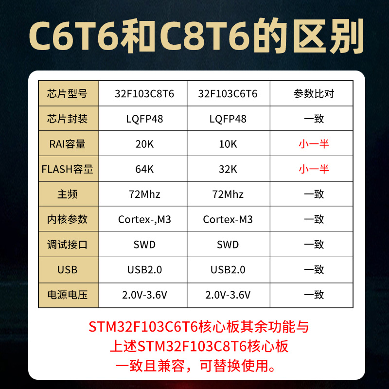 STM32F103C8T6核心板 C6T6开发板 STM32单片机最小系统板入门套件-图1