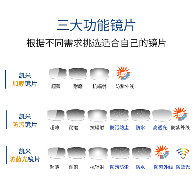 韩国凯米镜片超薄1.74眼镜片U2官方旗舰防蓝光1.67非球面U6近视镜 - 图0