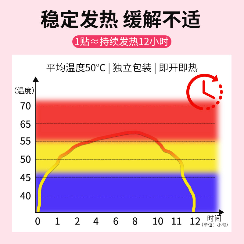 盆腔炎热敷贴痛经热磁妇炎妇痛贴 恒玉佳医疗器械膏药贴（器械）