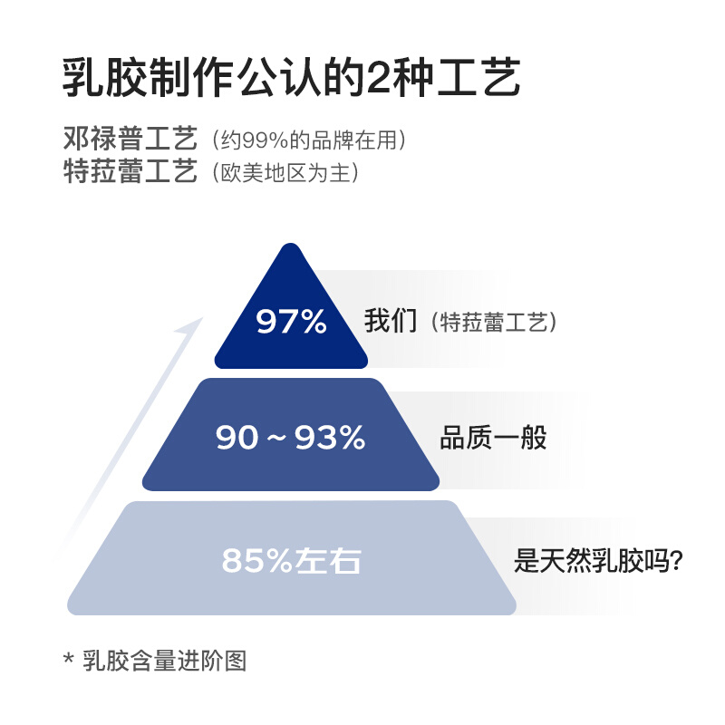 /邓禄普乳胶枕头天然橡胶特拉雷工艺枕芯成人枕护颈椎 - 图0