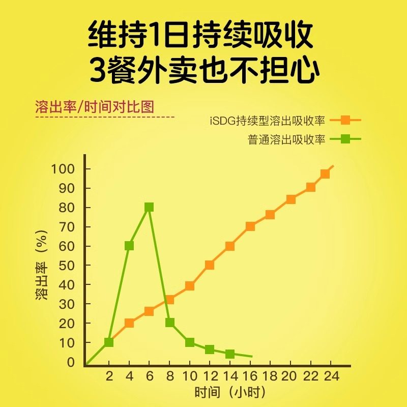 ISDG办公室外卖人群综合营养包肠胃乳酸菌益生菌抗糖丸复合维生素,淘宝优惠券,粉丝福利购,淘宝优惠卷