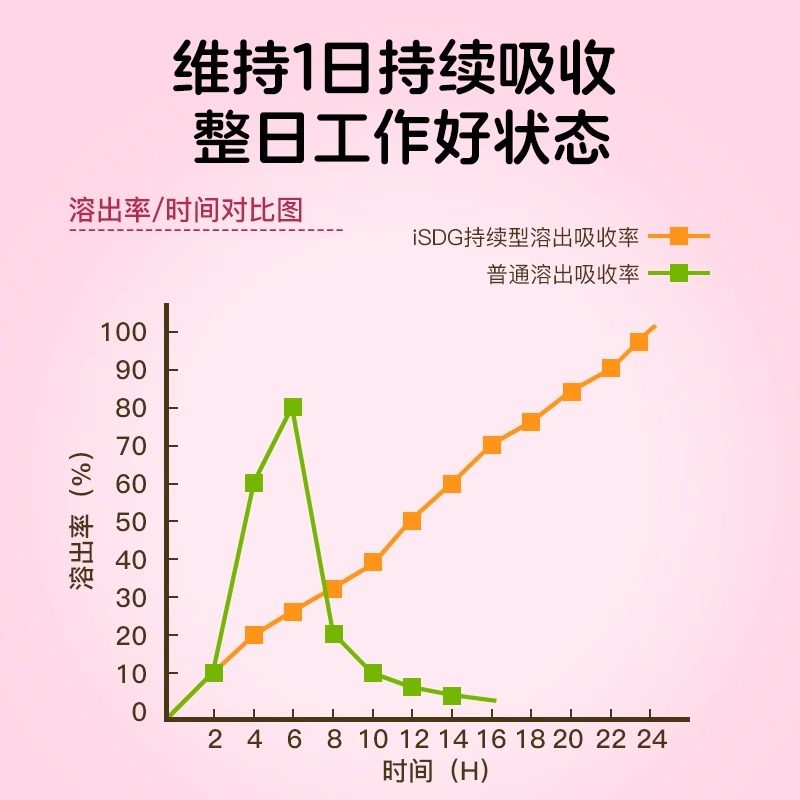 ISDG办公室人群营养包女性熬夜加班胶原蛋白辅酶q10复合维生素,淘宝优惠券,粉丝福利购,淘宝优惠卷