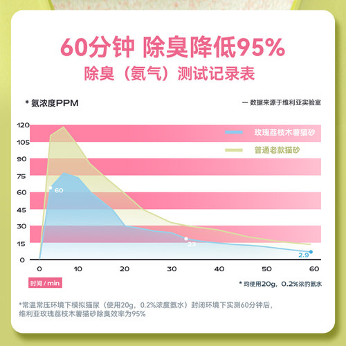 维利亚木薯猫砂除臭抑菌近无尘膨润土结团豆腐混合矿砂猫沙纯20斤 - 图2