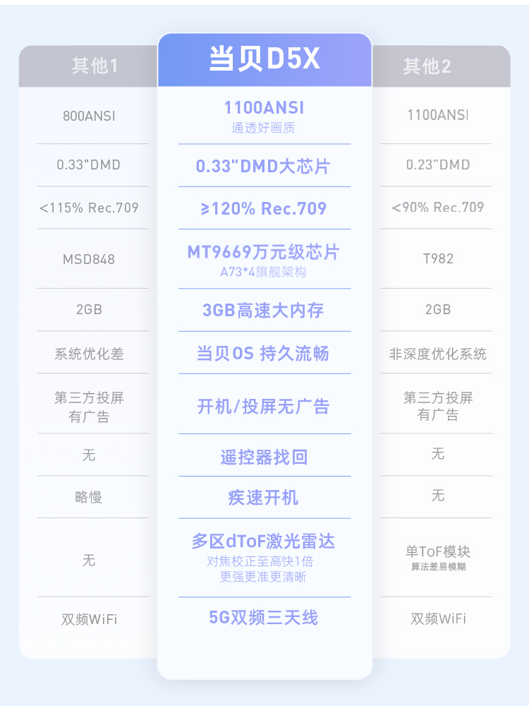 当贝投影D5X投影仪家用高清手机投影客厅卧室智能无线投影机轻薄小巧便携式娱乐投影家庭影院-图1