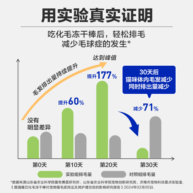 倔强嘴巴化毛冻干棒猫咪猫草冻干猫草棒化毛排毛球不伤肠胃鸡肉味 - 图1