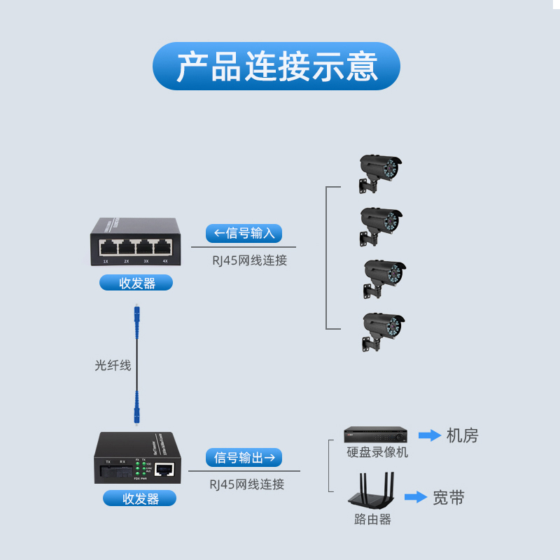 奕绅一光四电光纤收发器1光4电一光多电百兆千兆单模单纤一对1光8电一光八电转换光转电光电监控发射器-图3