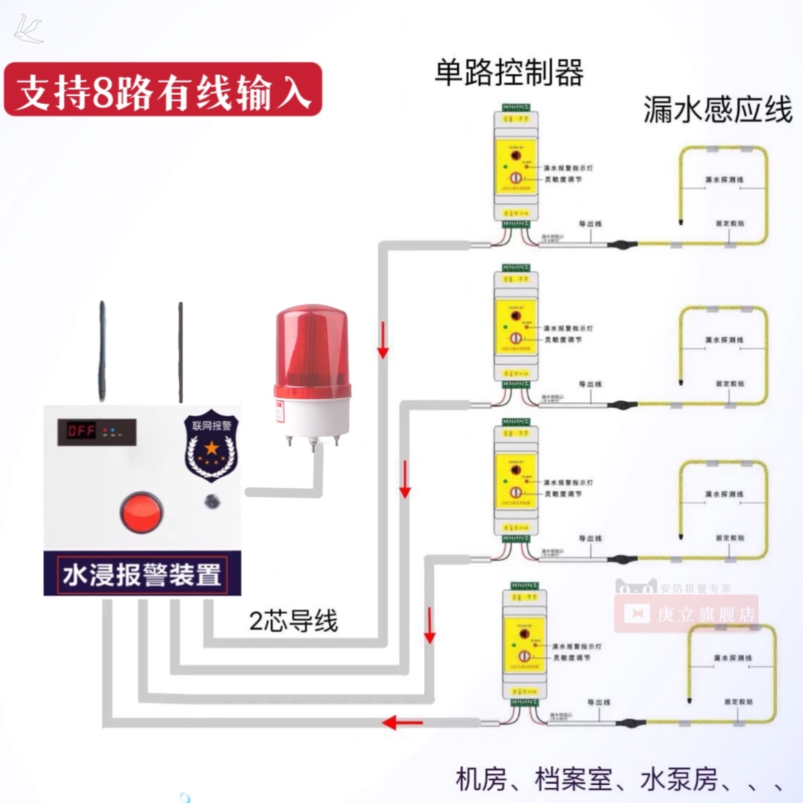 漏水报警器漏水感应绳水浸报警器漏水检测绳机房档案室仓库水泵房 - 图0