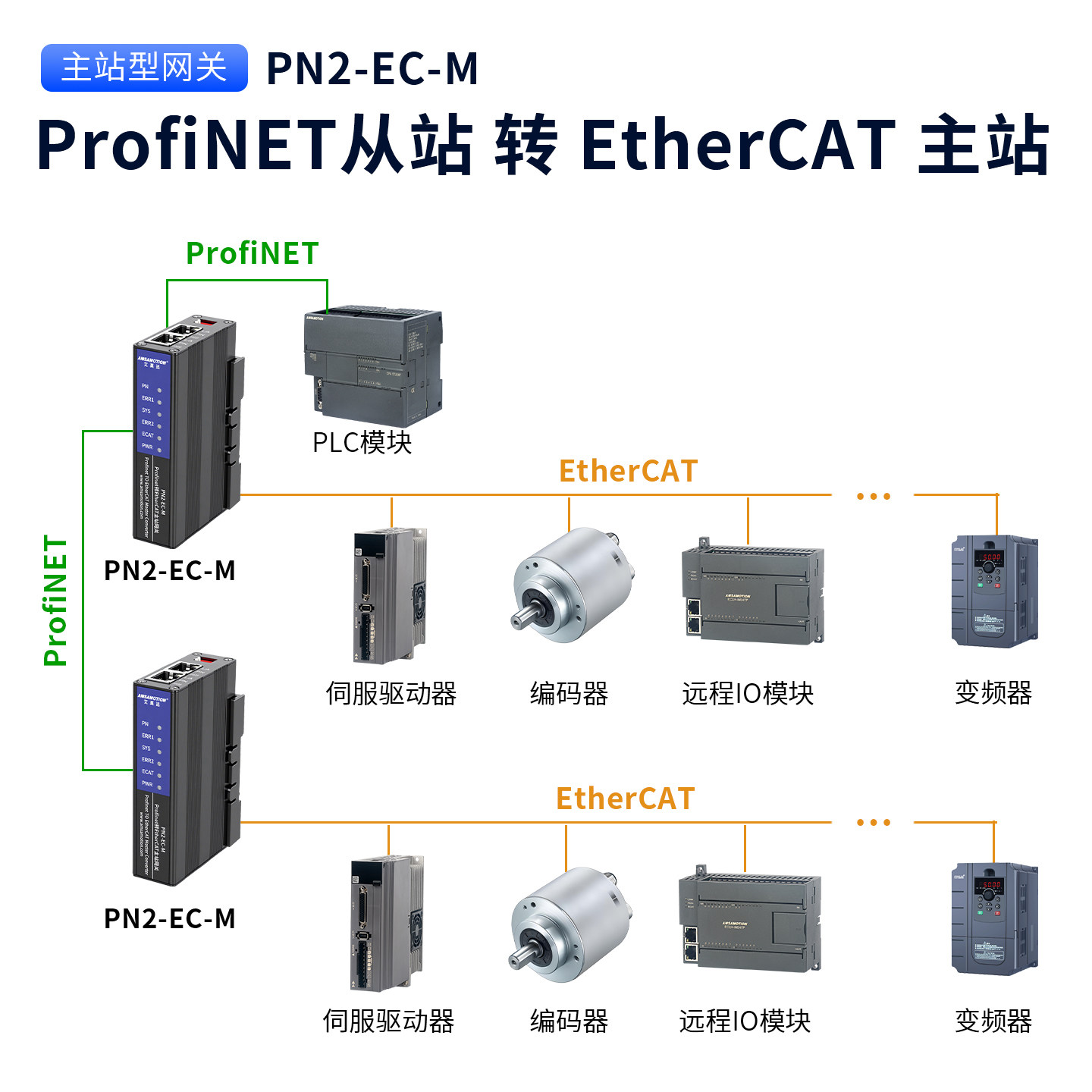 艾莫迅ProfiNET转EtherCAT从主站PLC工业总线协议转换网关PN模块 - 图2