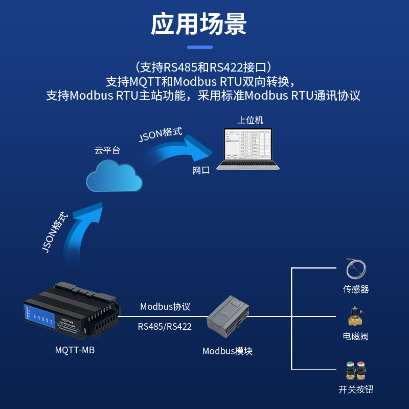 艾莫迅Modbus rtu转MQTT通讯模块JSON协议数据采集智能云平台网关 - 图1